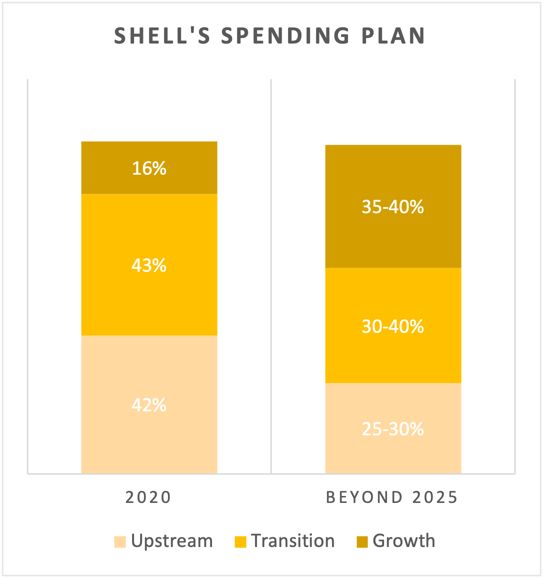 Shell CapEx